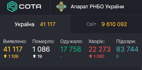 В Україні за добу 1109 випадків коронавірусу